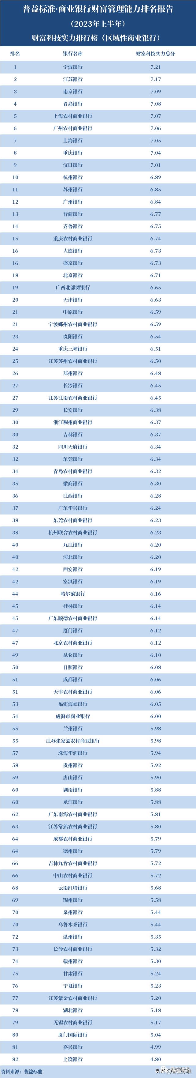 商业银行财富管理发展历程,商业银行100强排名