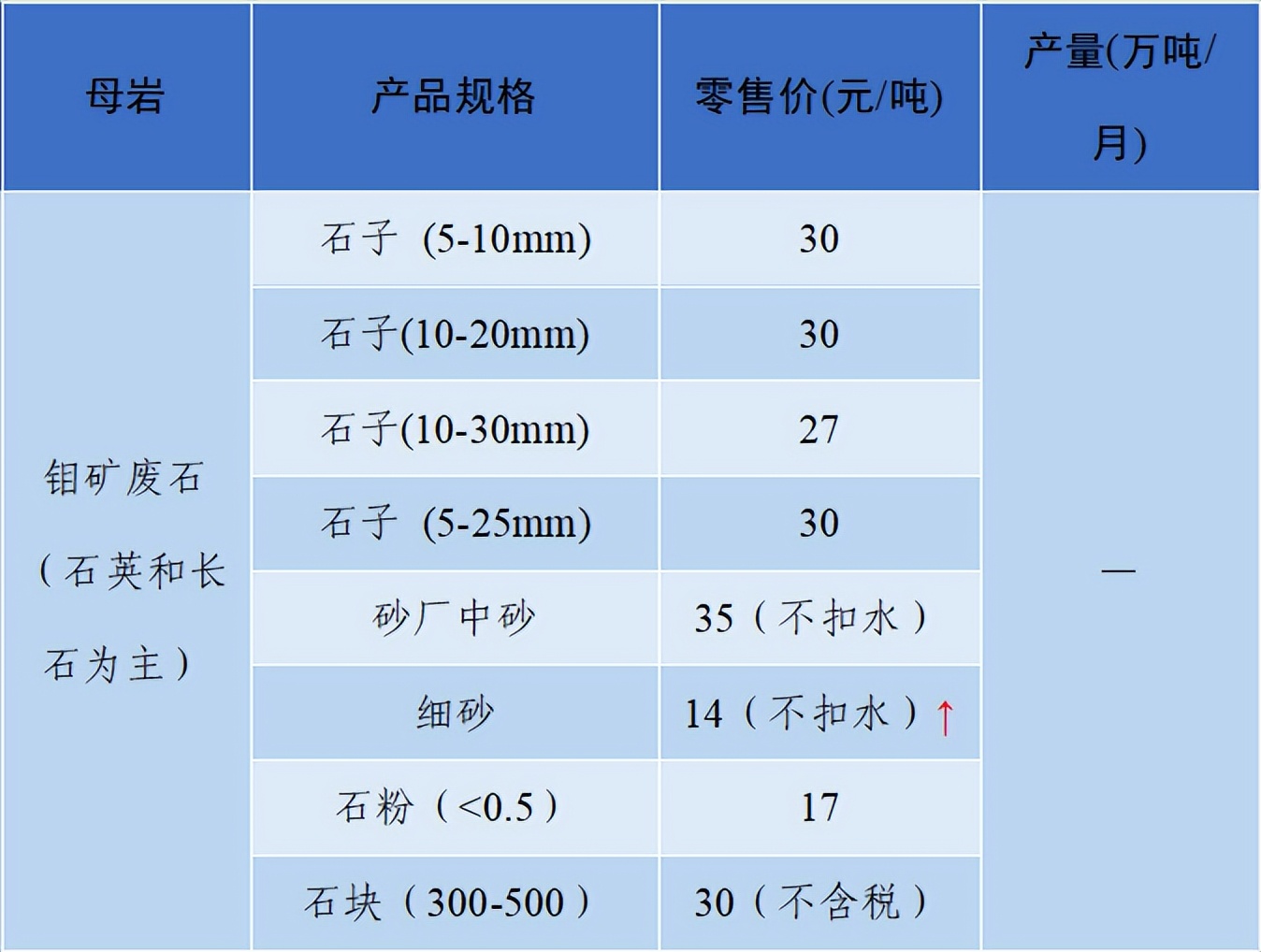 价格|2022年6月全国砂石骨料价格和产量发布