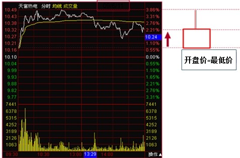 证券投资科普六:你真的懂K线图吗?一文教你读懂如何看K线