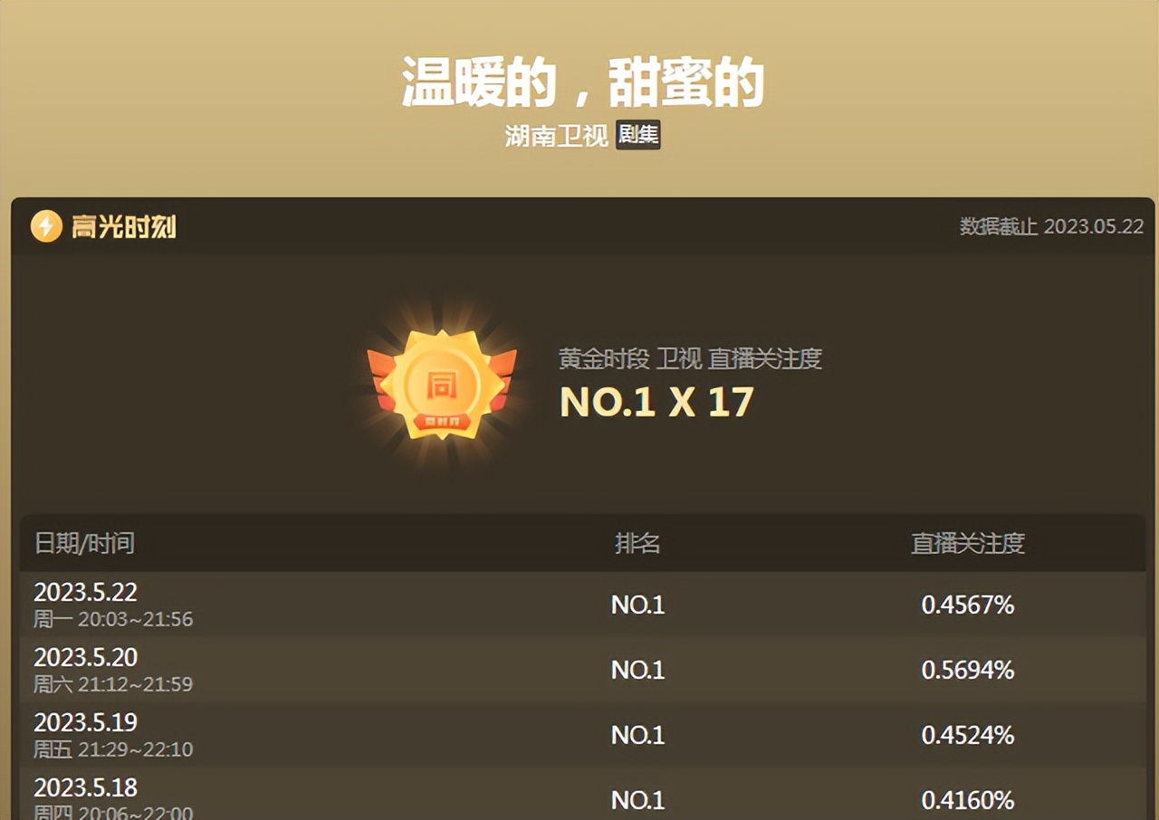 17次拿下收视第一，8位实力派坐镇，湖南卫视又出了个“杀手锏”