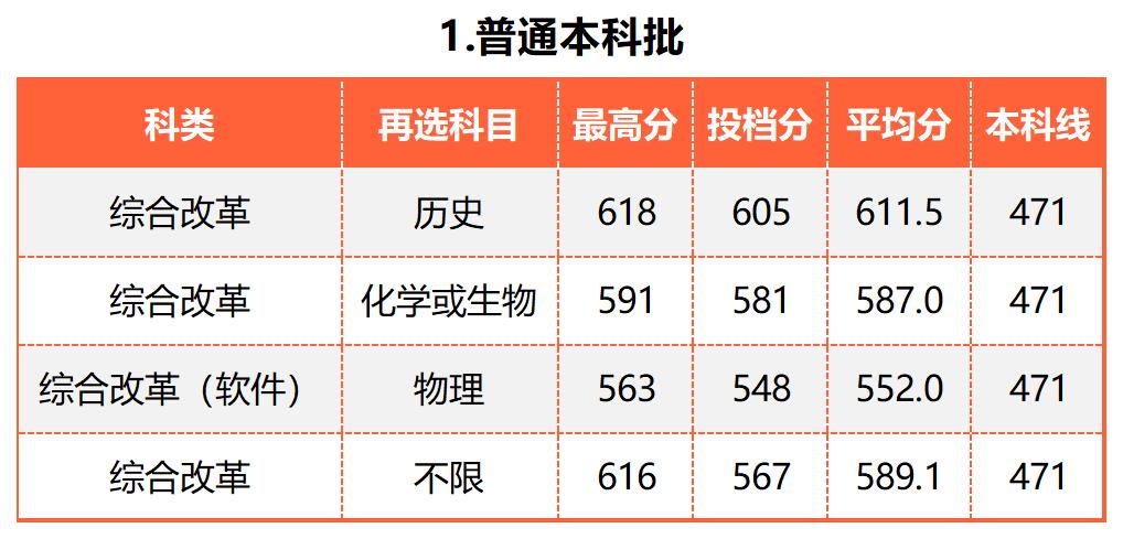 广东的多少分能上厦大,2019年要多少分才能进厦大