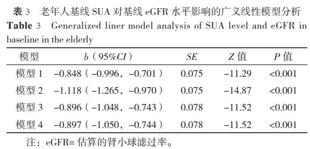 中国长寿地区老年人血尿酸水平与慢性肾脏病发病风险研究