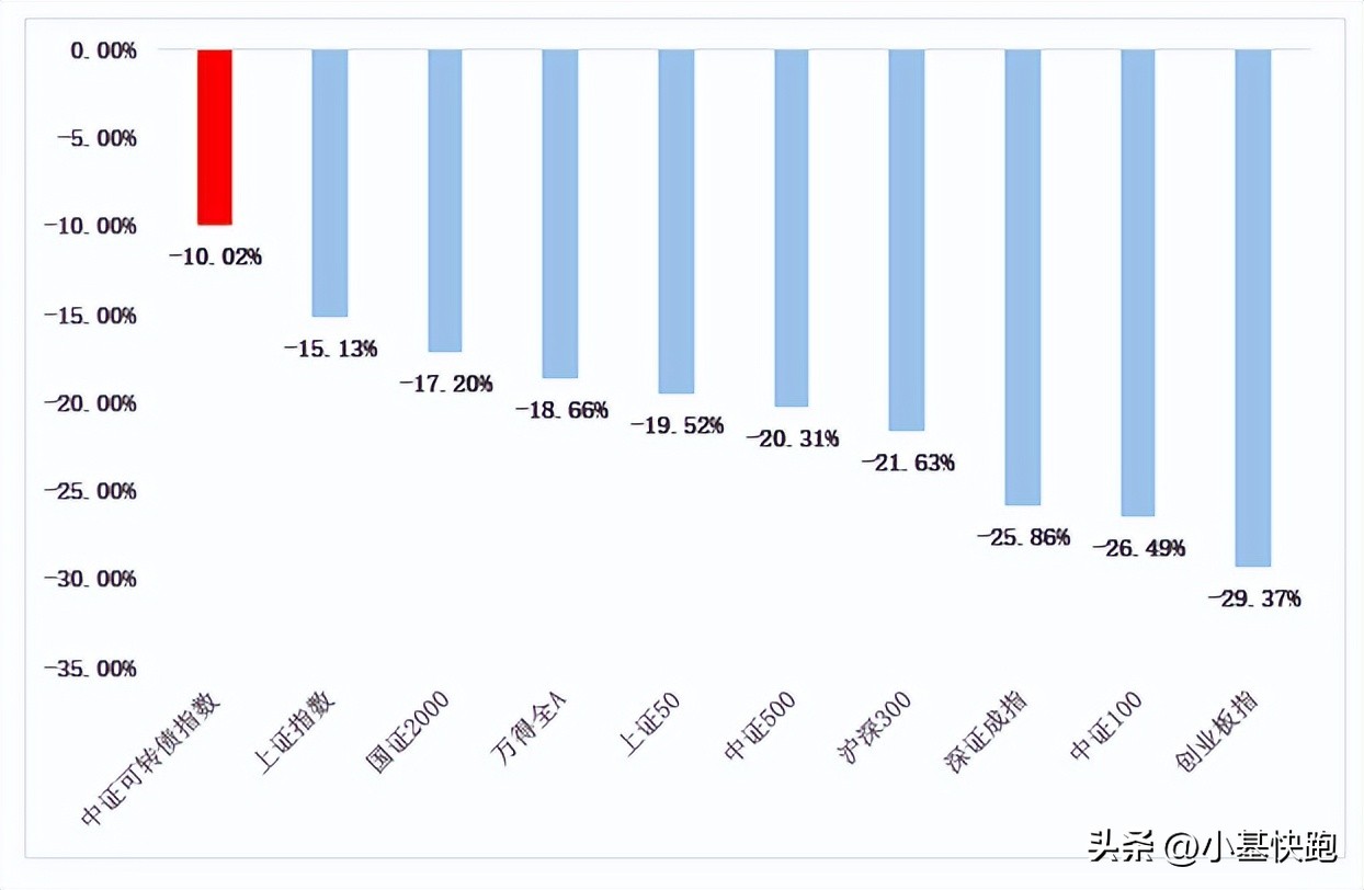 最近的可转债行情怎么样,从哪里能看到可转债行情呢