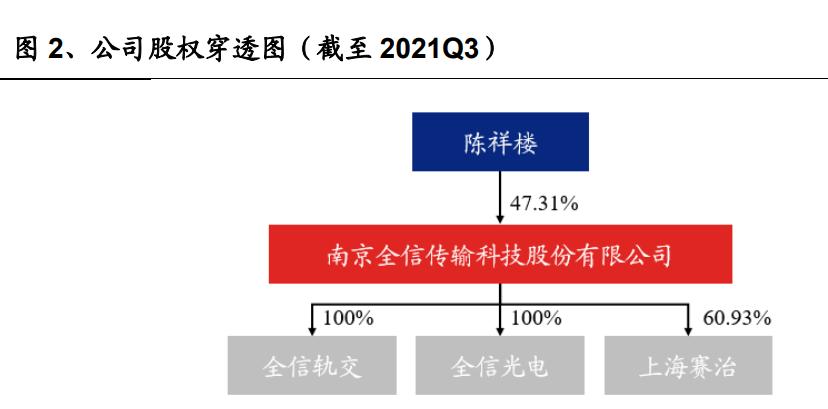 *用军**光电传输行业之全信股份研究报告