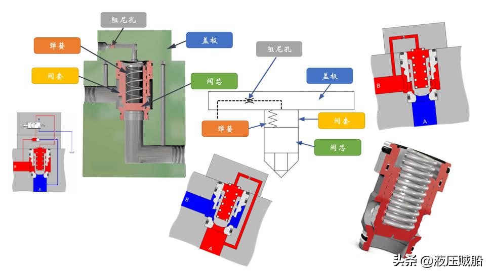 二通插装阀详细讲解,二通插装阀组各个阀的功能