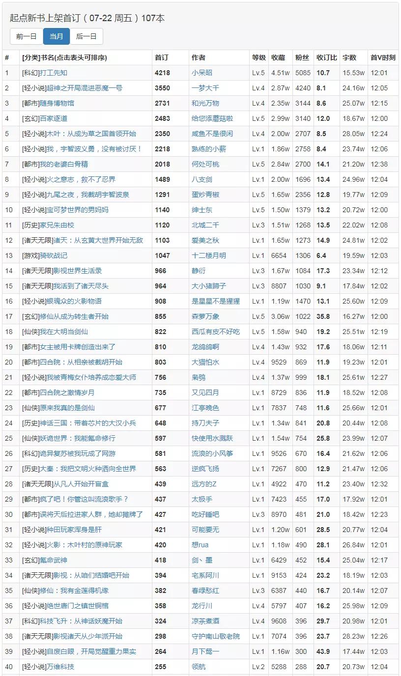 起点七月上架新书,起点小说12月新书上架首订