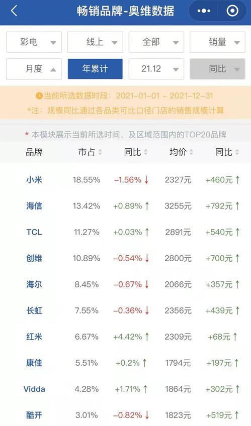 四川长虹卖地求生？昔日“彩电大王”也陷入业绩瓶颈