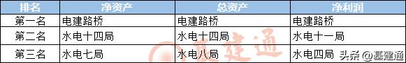 中国电建2023各公司排名,中国电建各局实力排名