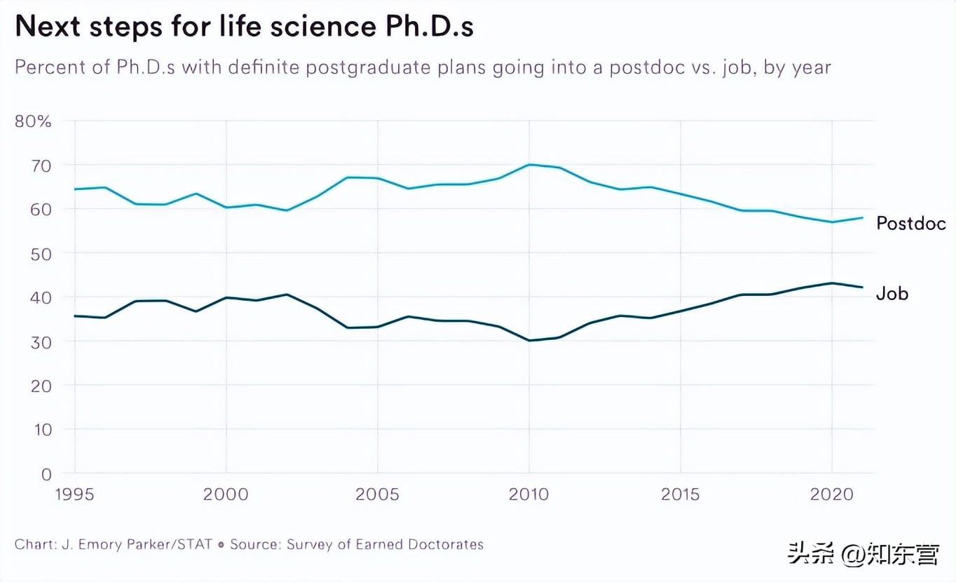 “我这辈子卷够了”：美国博士生大举逃离学术界，PI们遭不住了