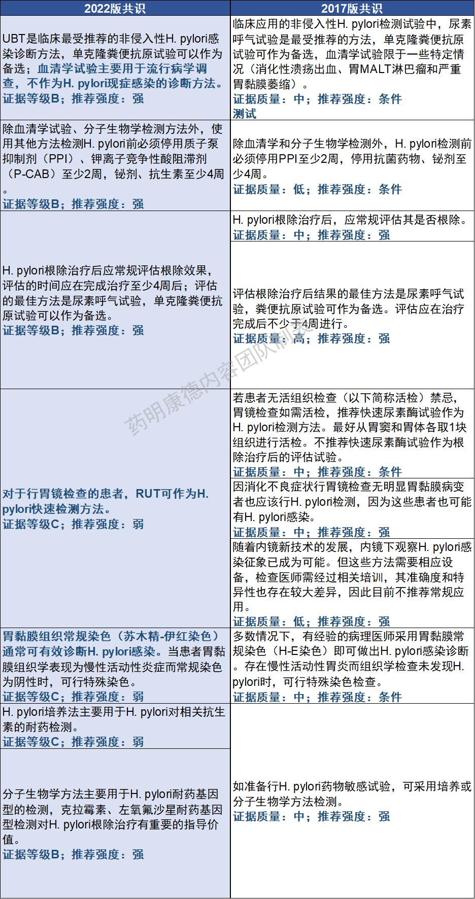 中国最新版幽门螺旋杆菌治疗方案,幽门螺杆菌根除指南最新版