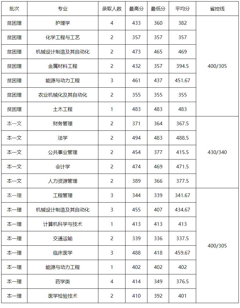江苏大学2022年研究生录取分数线,江苏高考大学录取分数线