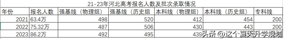 2023年河北各大院校录取分数线,河北省2023年本科高校录取分数线