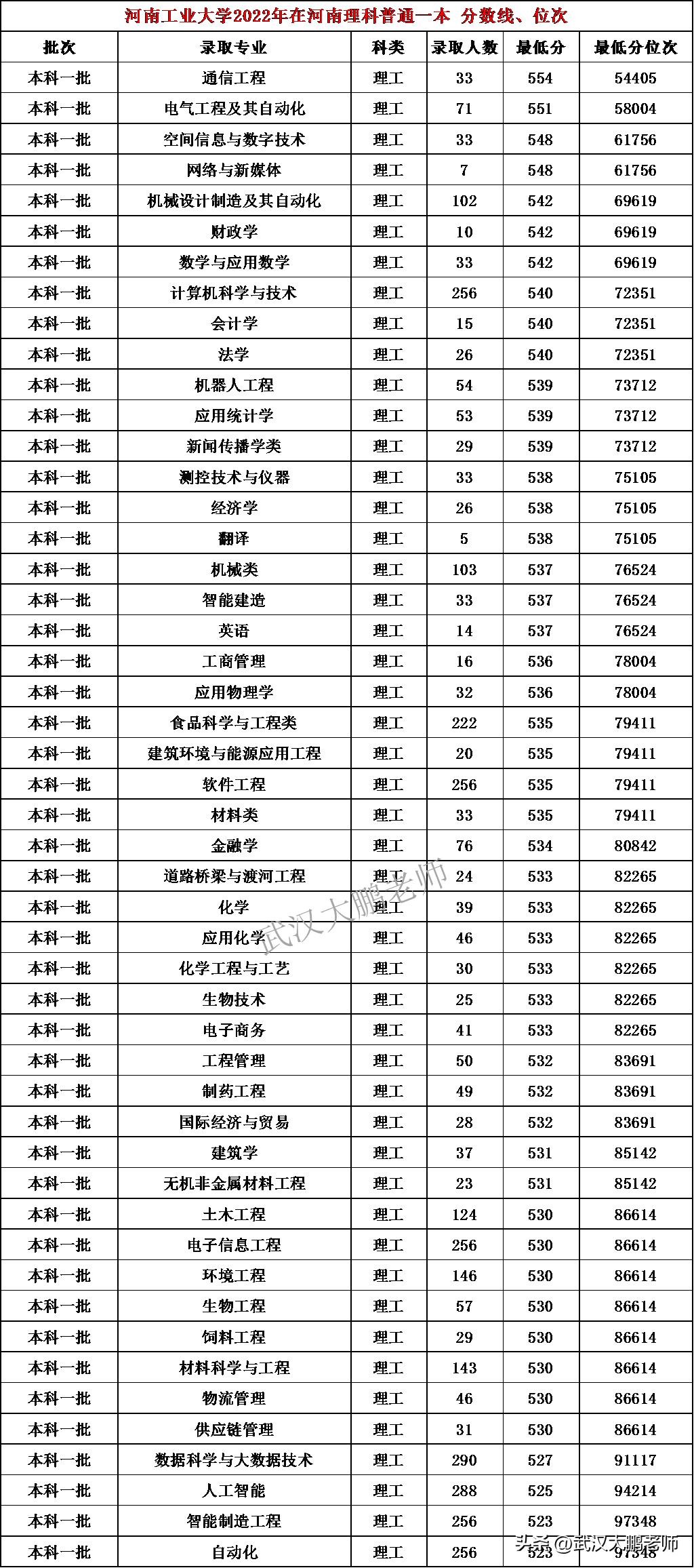 一本减招359人！河南工业大2023招生计划：在河南招2890人、占52%