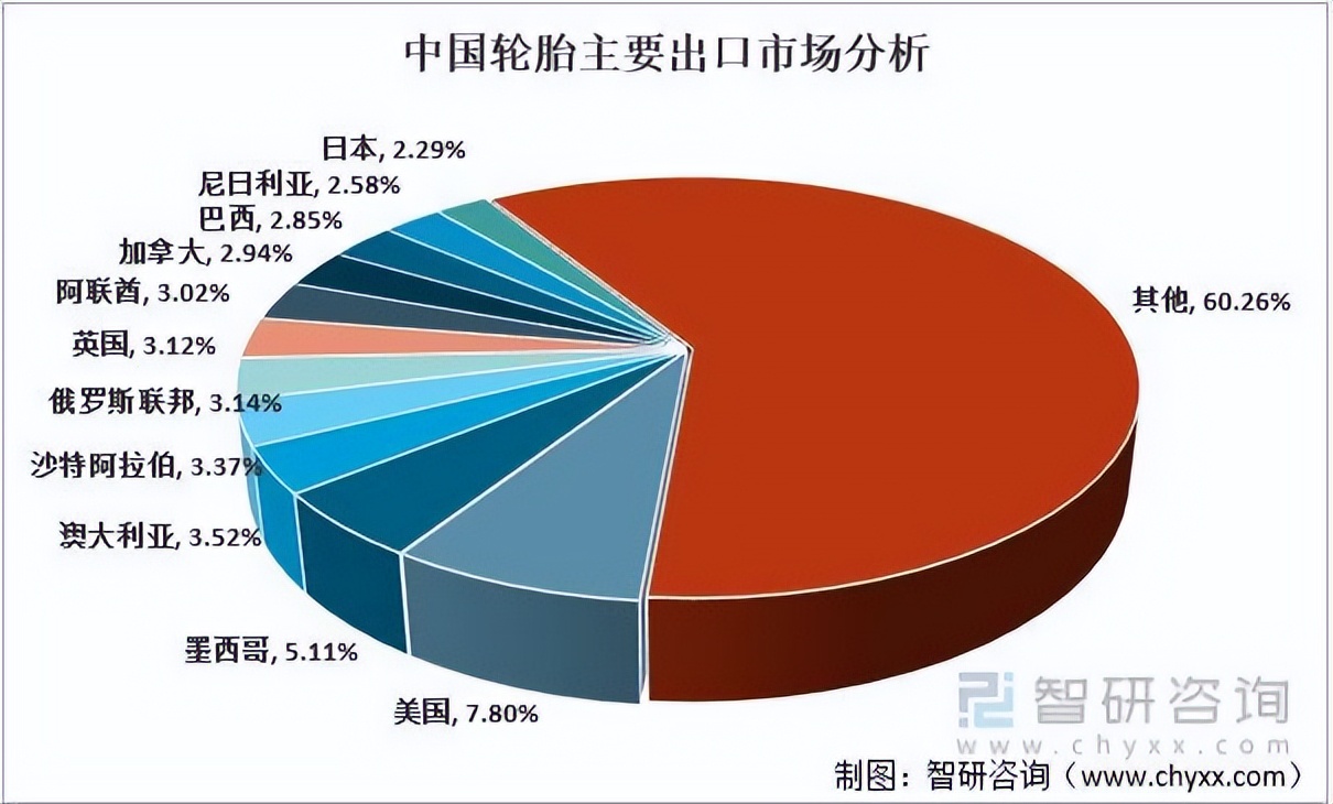 畸形汽车市场,国产轮胎在国外市场