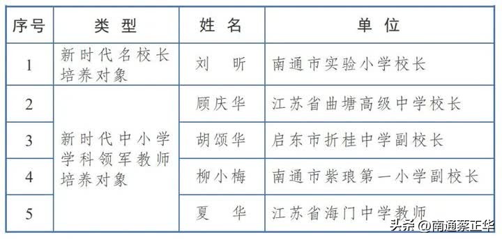 南通市优秀人才引进名单,南通优秀人才引进名单