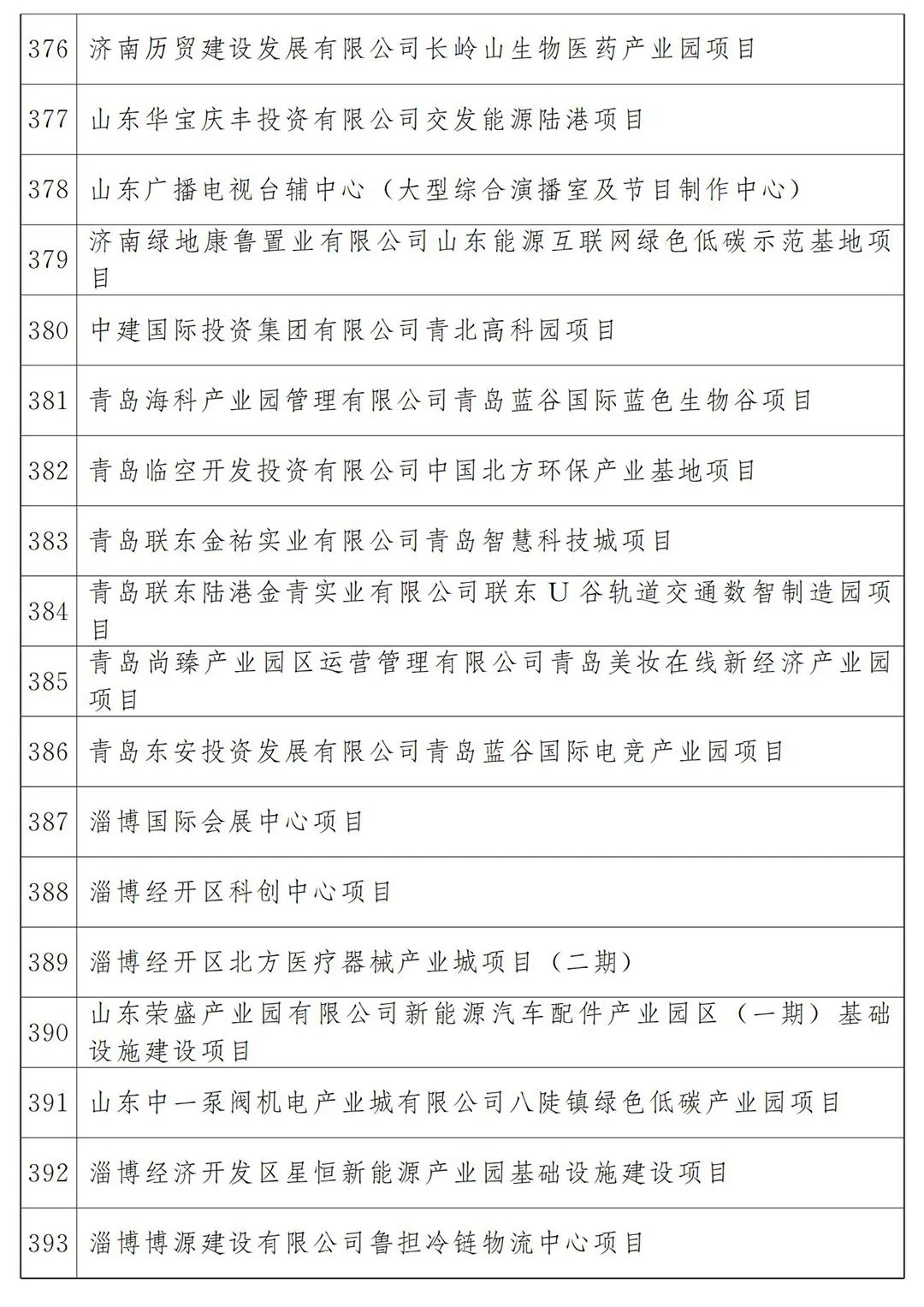 河北省2022年各市项目投资多少钱,山东20个重点项目开工投资4300亿