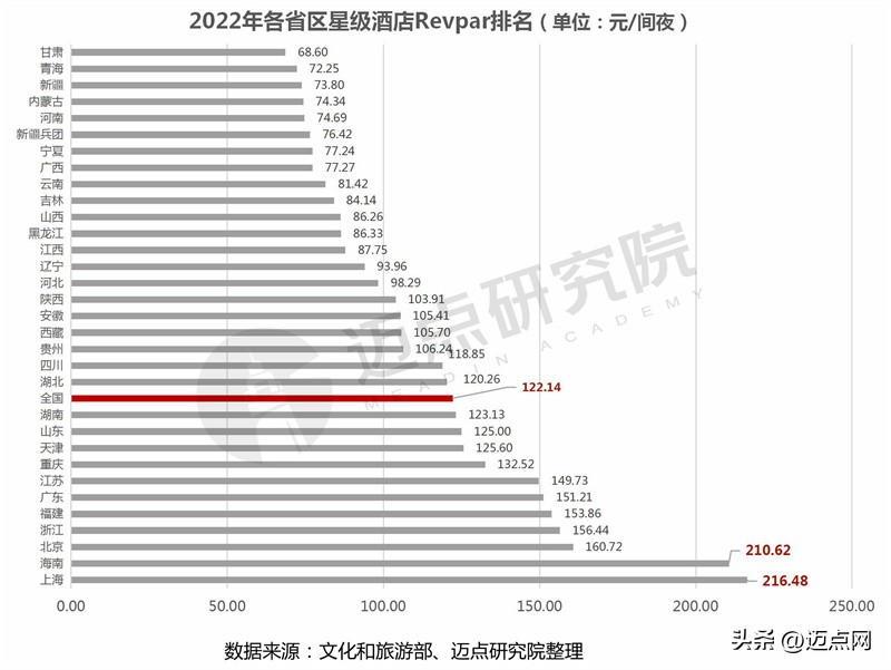 2022年全国品牌酒店排名,2021年酒店业经营报告