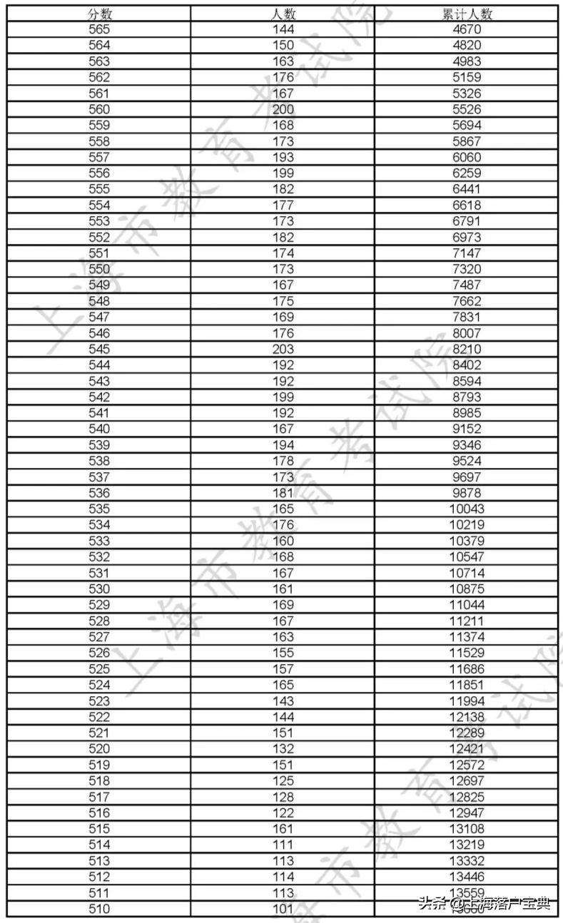 上海考大学难度怎么样？看2023高考本科分数线和成绩分布表就知道