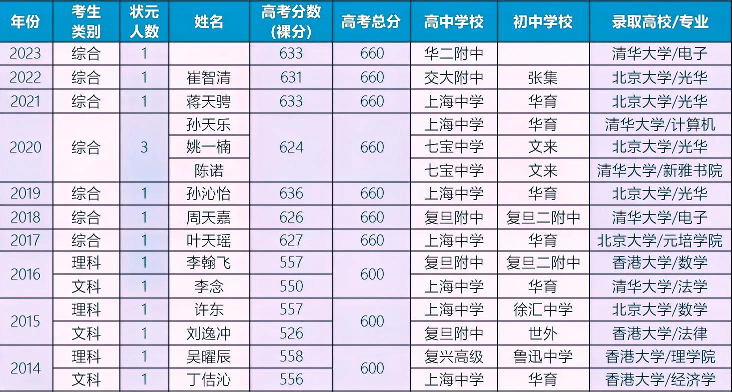 2022上海高考各学校成绩,上海今年高考成绩最好的高中