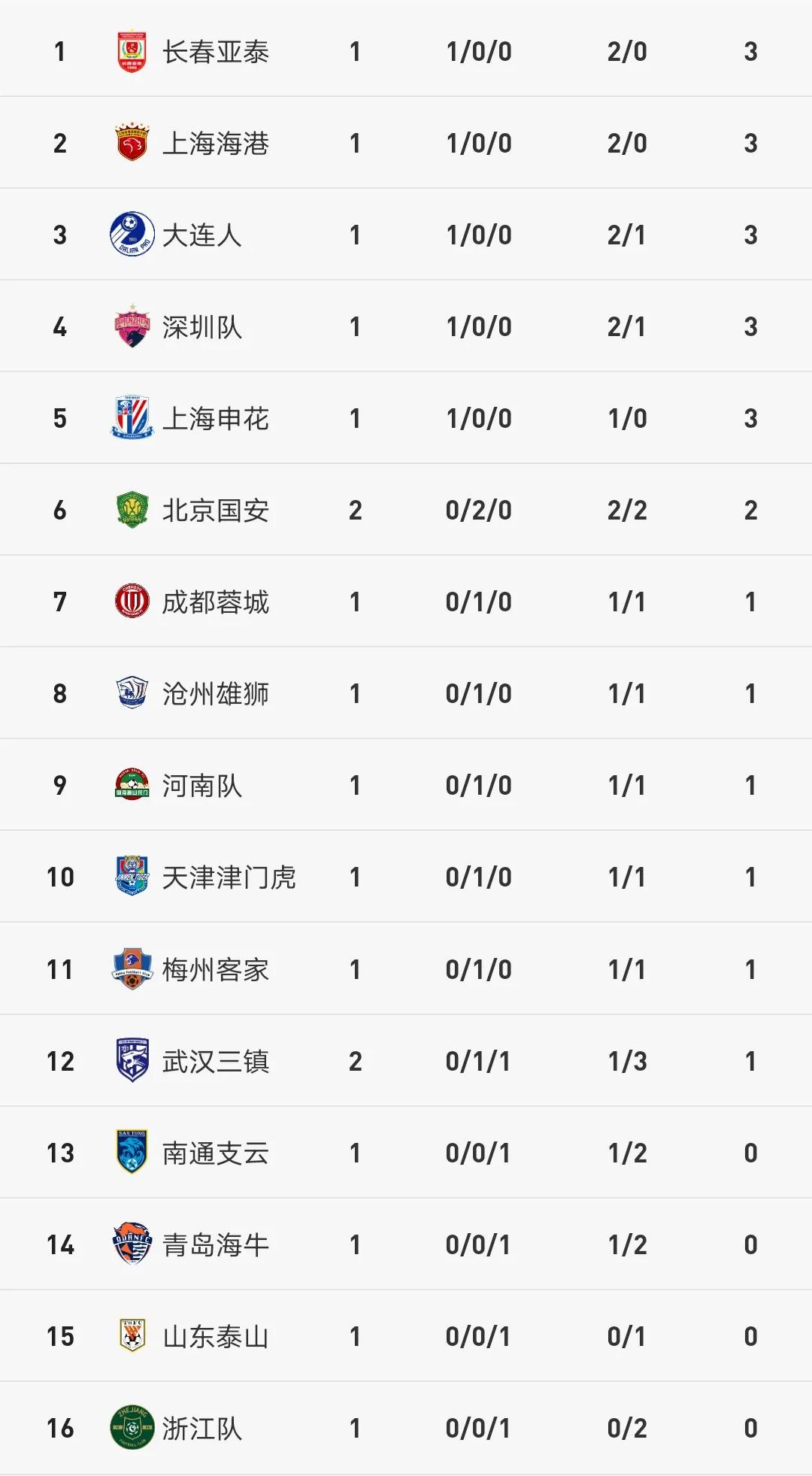 中超最新积分榜武汉三镇输给谁了,2023三镇中超战绩