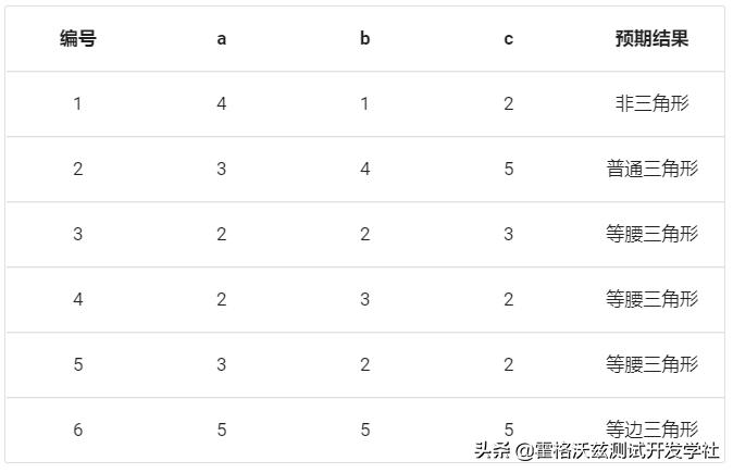 常见的黑盒测试和白盒测试的方法,黑盒技术测试用例