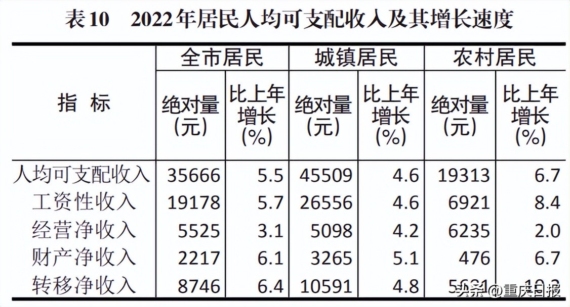 重庆市2022年经济情况,重庆市2019年各区县经济数据