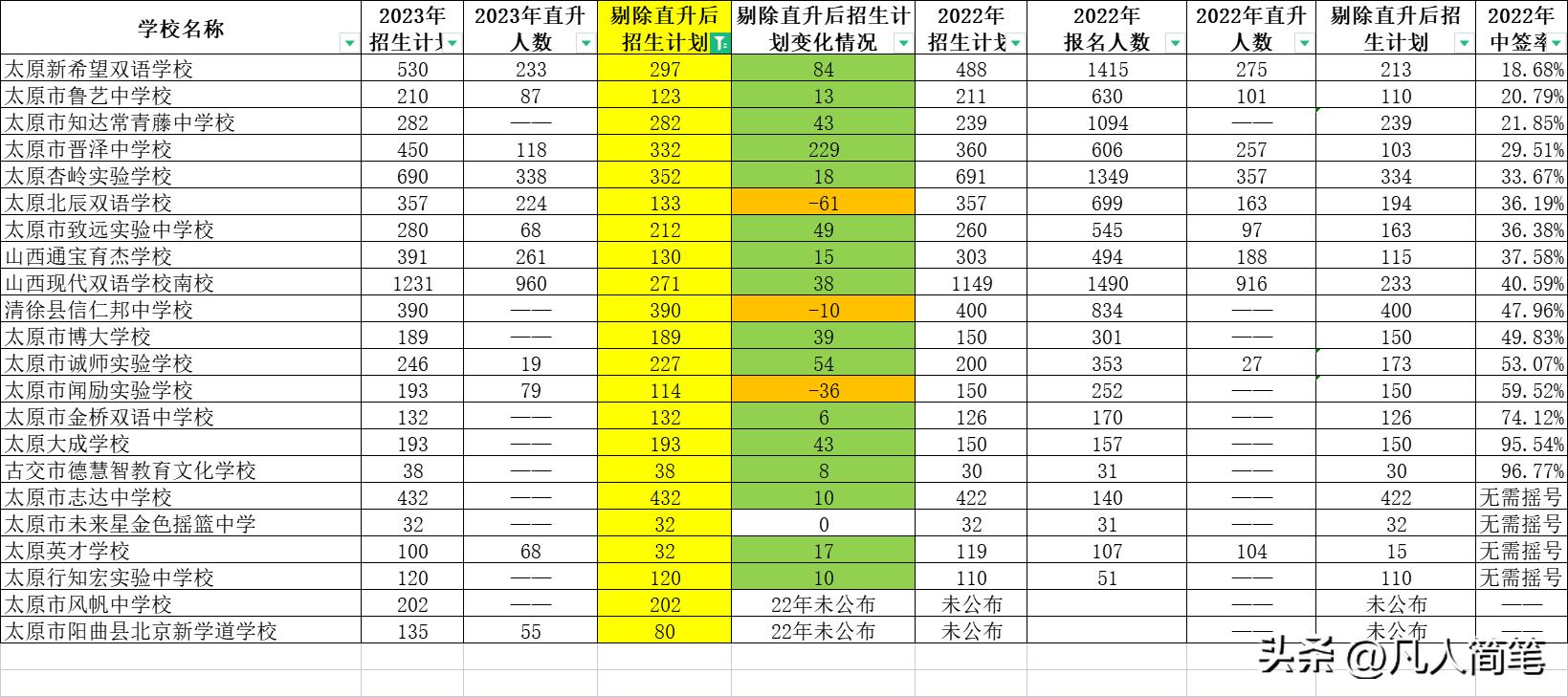 太原2022年小升初民办招生计划,太原市小升初民办学校