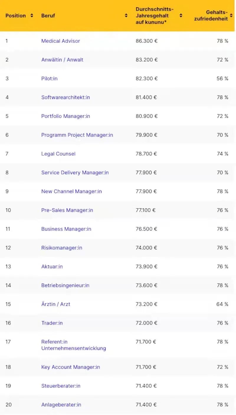 德国各职业的薪酬排名,德国十大职业年薪排行