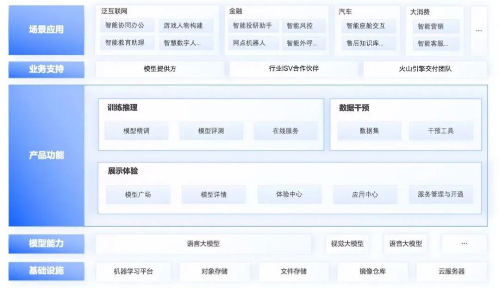 抖音团队在用的大模型服务平台火山方舟,我们也上手体验了一把