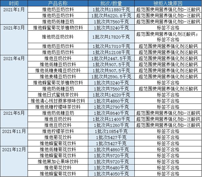 聚焦315丨2021年被海关拒绝入境的常客维他奶、日清、菲仕兰……