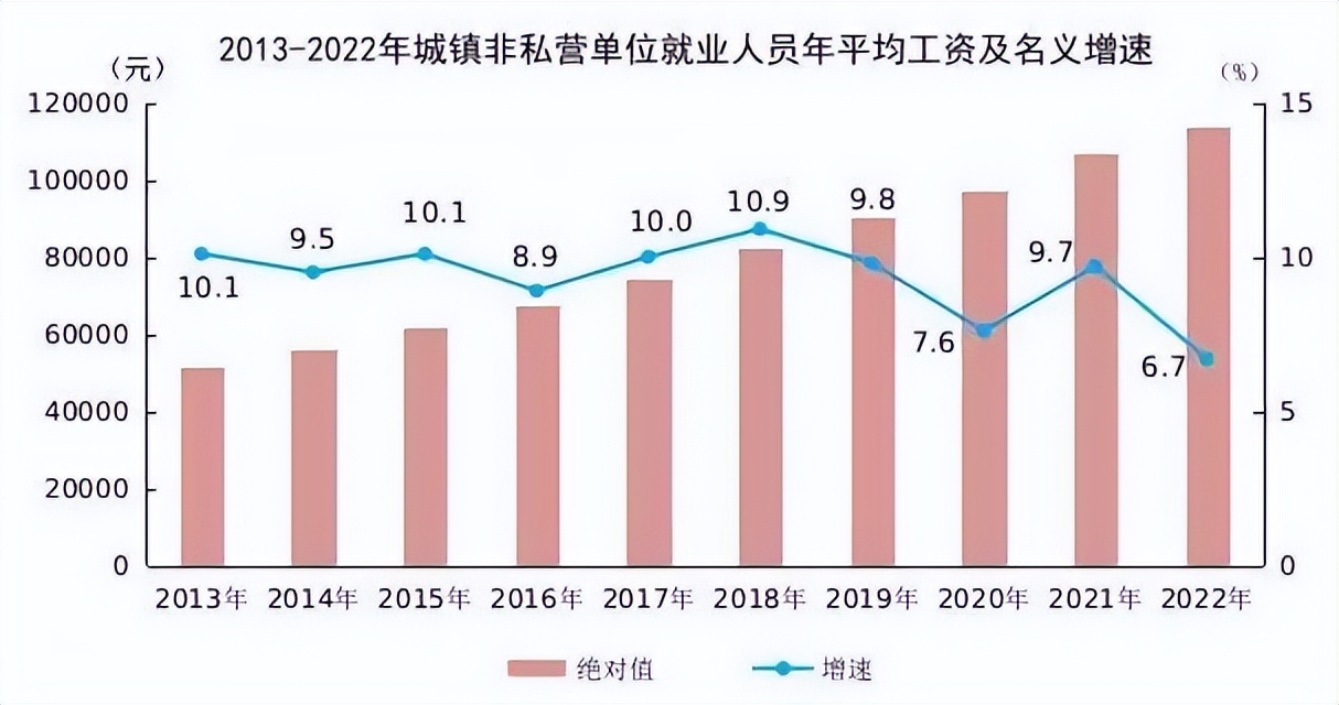 2022年平均工资出炉的省份,2022年平均工资出炉山西