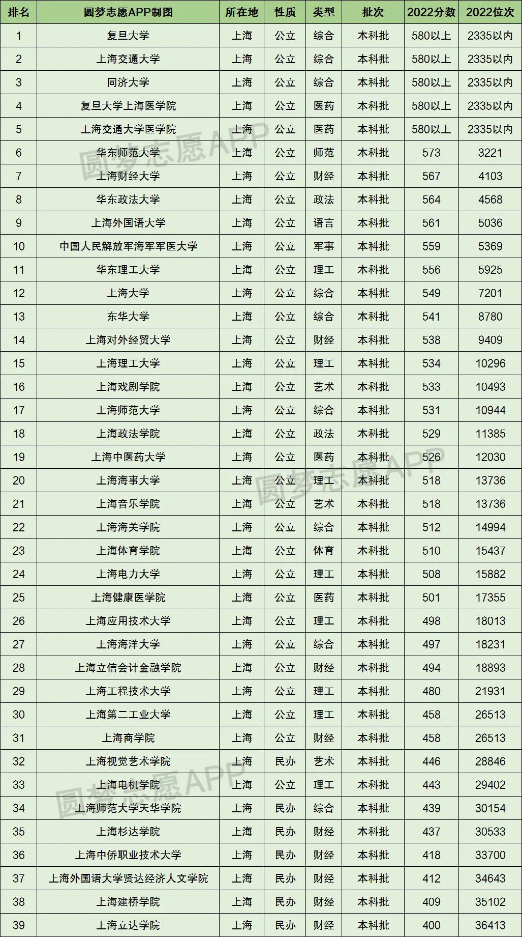 2022上海各学校江苏录取分数线,2022年上海各高校最低录取位次
