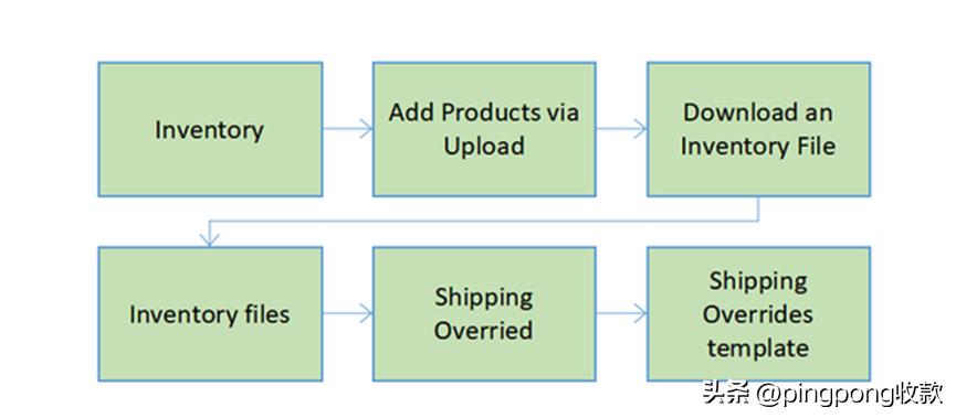 亚马逊后台全球开店,亚马逊后台催评邮件