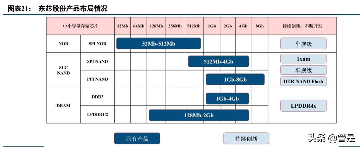 全球存储芯片龙头,国内nand芯片存储龙头上市公司