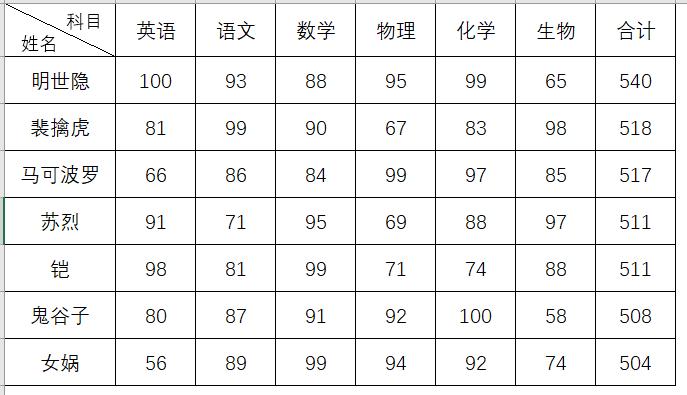 双栏表头制作小技巧，2分钟学会，不要被同事看到
