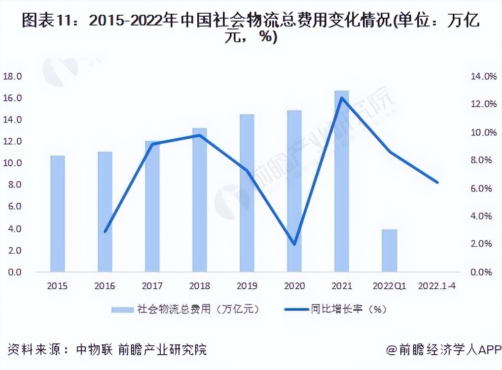 2022物流行业展望,推荐2021中国物流行业图谱