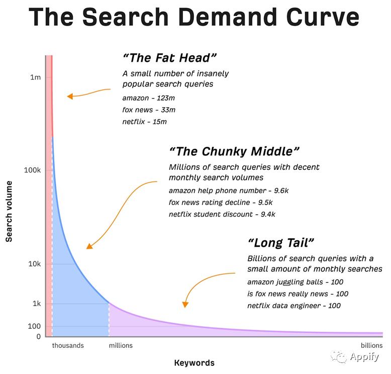 美团长尾关键词和短尾关键词,短尾关键词和长尾关键词的区别