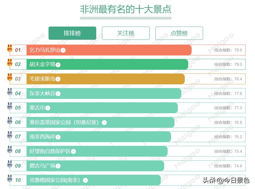暑期非洲游火爆,非洲到底有哪些值得玩的景点,消费水平是怎样?