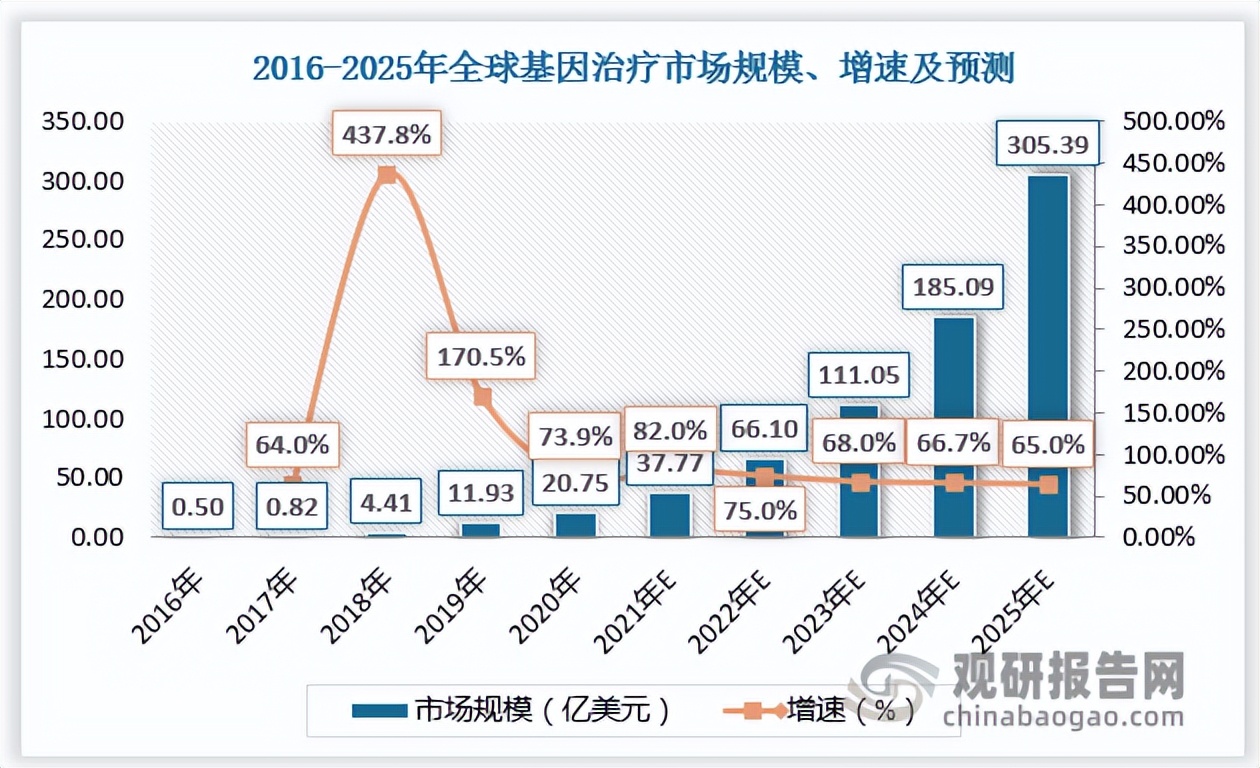 细胞与基因治疗行业现状,我国基因治疗的现状