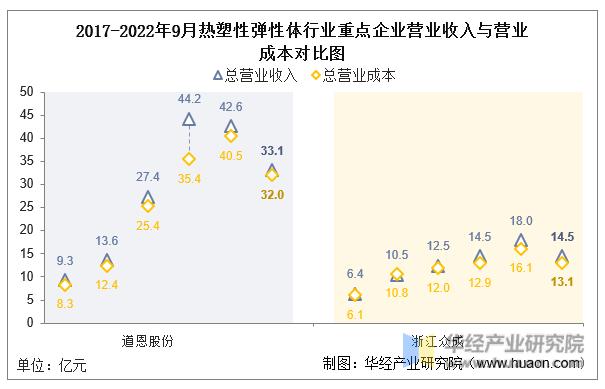 2022年中国热塑性弹性体行业重点企业洞析:道恩股份VS浙江众成