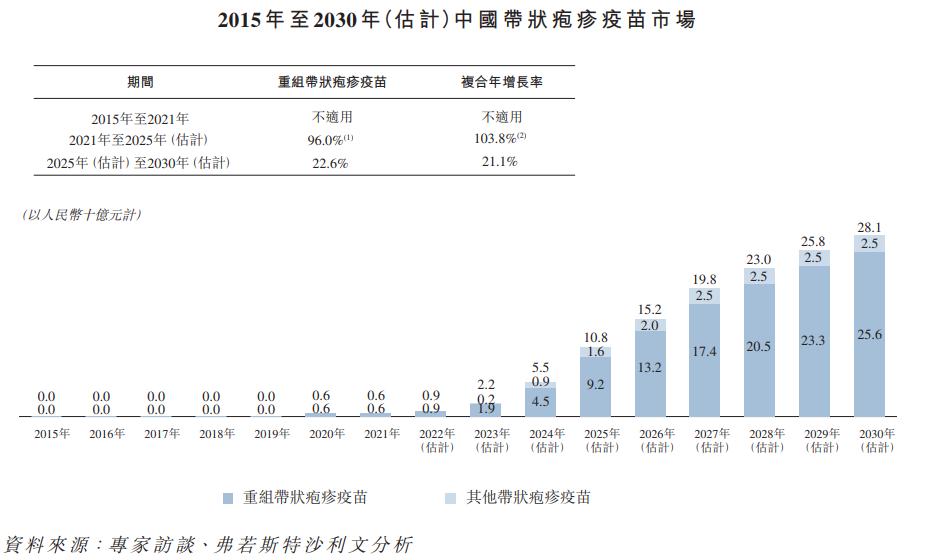 带状疱疹疫苗相关上市公司,带状疱疹疫苗研发公司