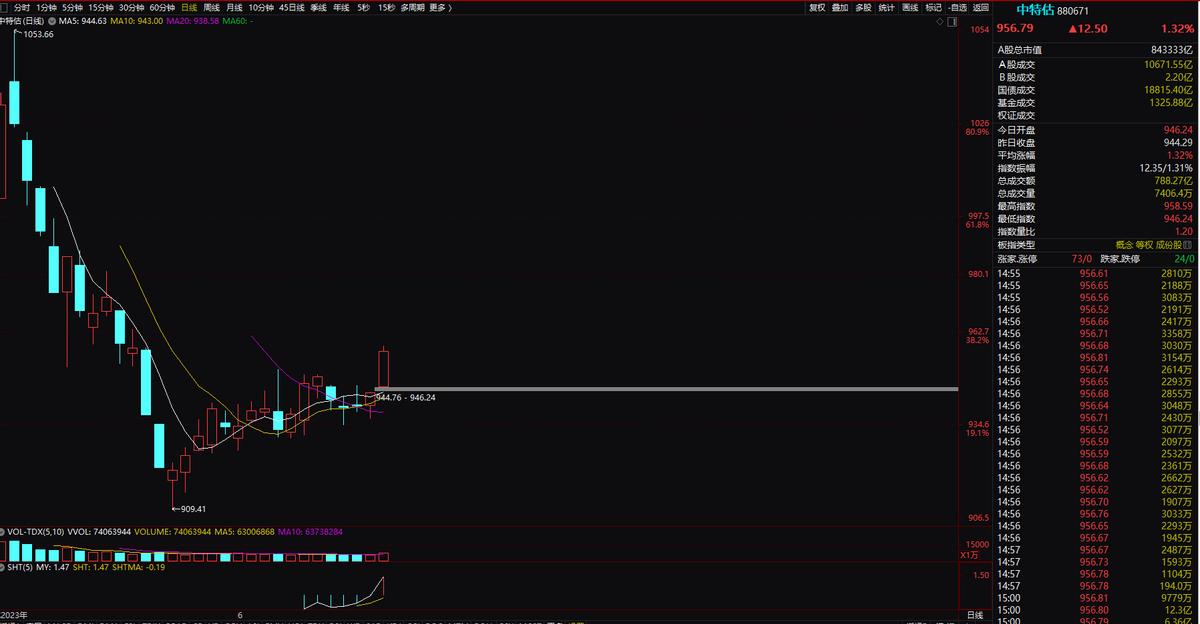 下周三大机会:工业母机,盖茨访华:智慧医疗,智慧农业;*特中**估