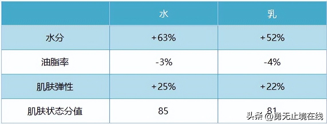 水乳推荐男士油痘皮肤暗黄,控油保湿补水男生用的水乳