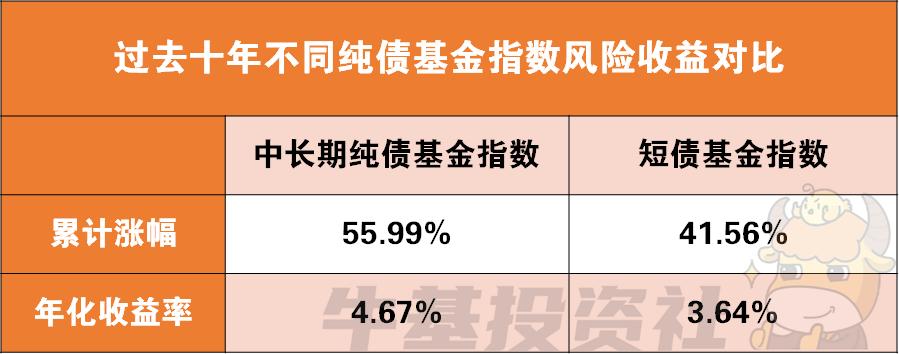 如何分辨纯债基金是长债还是短债,短债基金vs中长期债基该怎么选