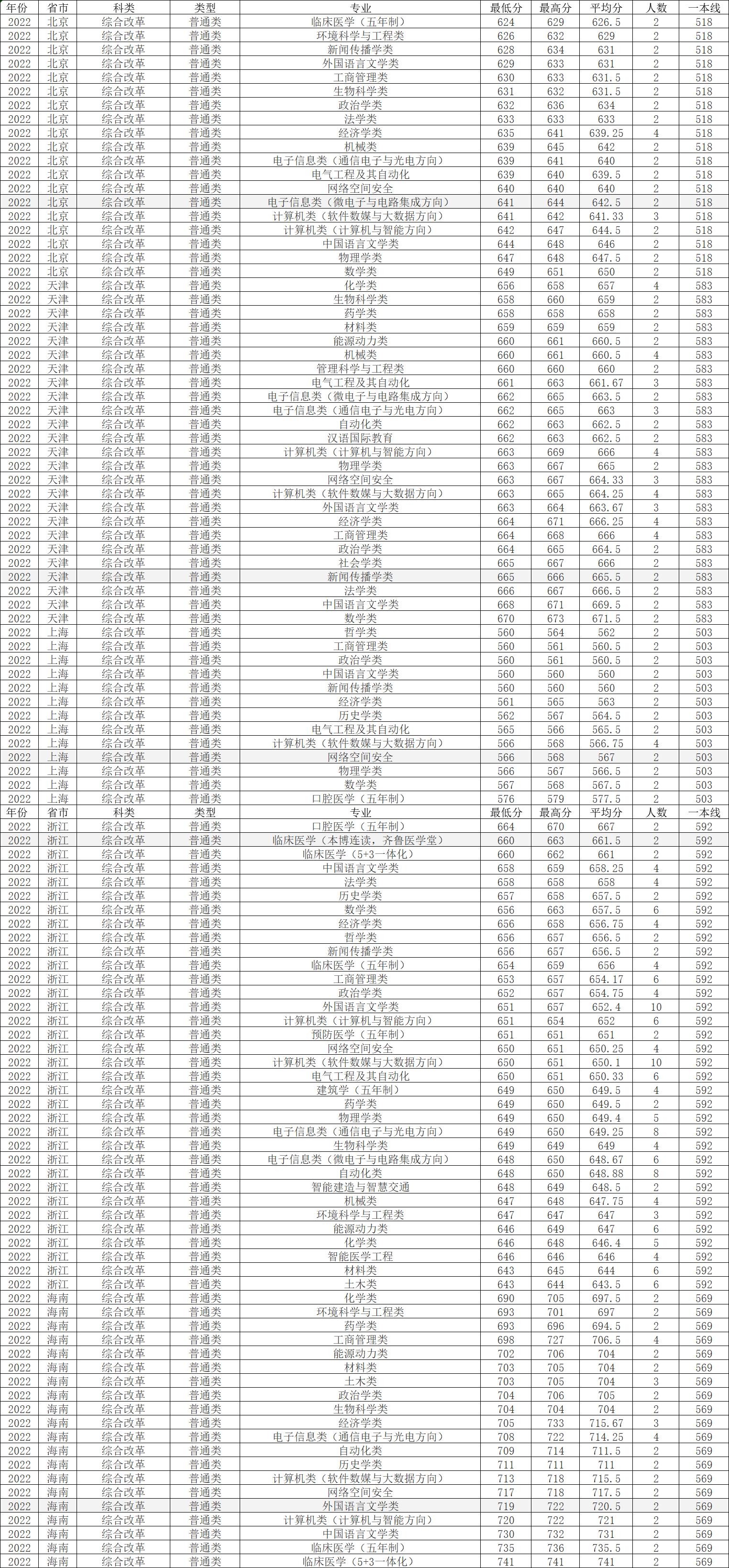 山东大学临床医学五年分数线,2022年山东大学研究生录取分数线