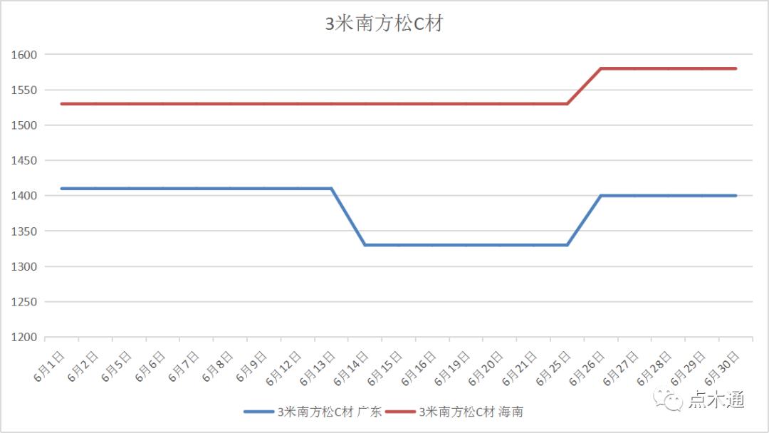 木材价格下跌何时是个头,木材行情回暖