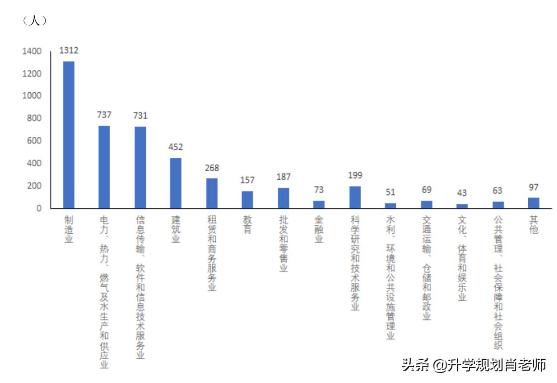 太牛了！南京工程学院2021就业质量报告，真实就业率高达90.88%