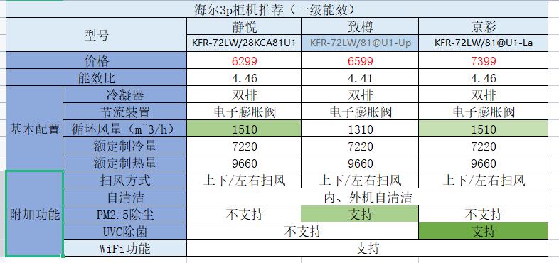 美的格力海尔这三个牌子哪个更好,格力美的海尔空调哪个质量最好