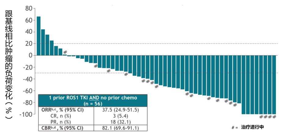 一线治疗和后续治疗,一线治疗的方案