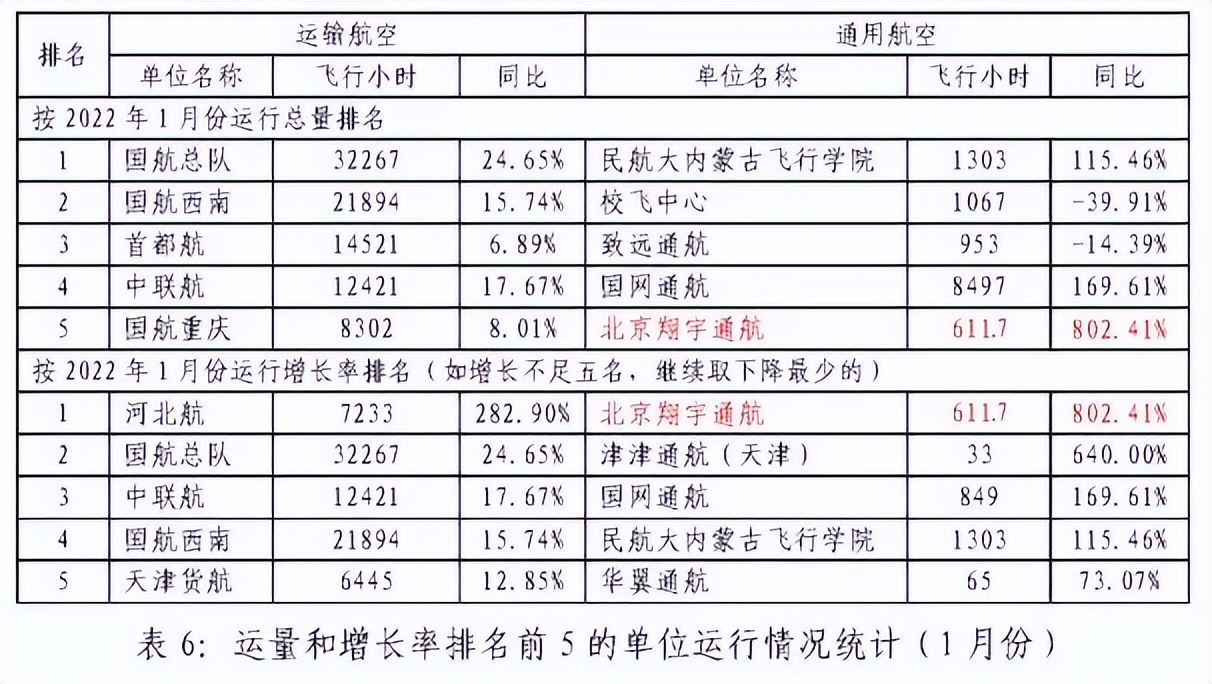 北京翔宇通航月飞行小时数增速强劲，创历史新高